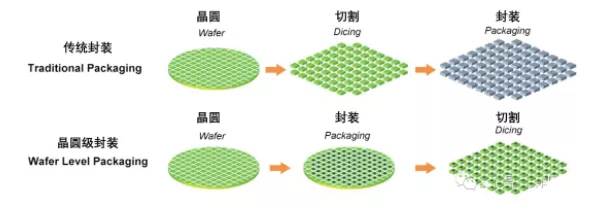 晶圓級(jí)封裝VS傳統(tǒng)封裝.png