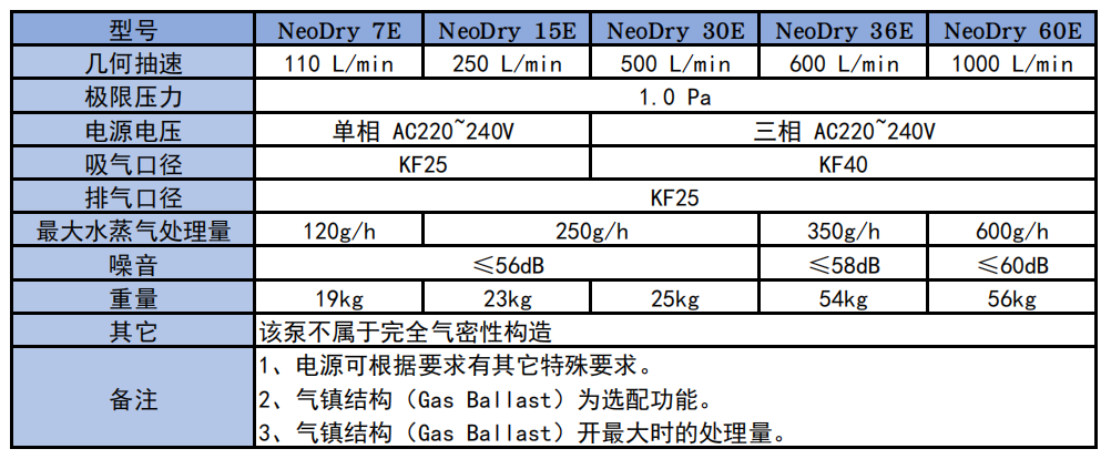 NeoDry系列參數(shù).png