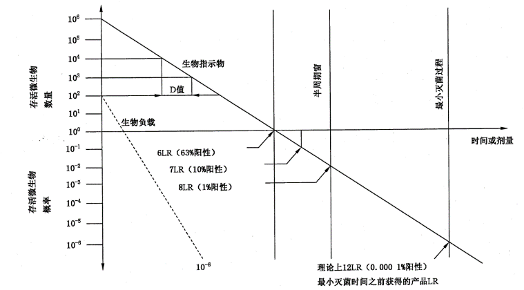 滅菌開發(fā)和確認(rèn)