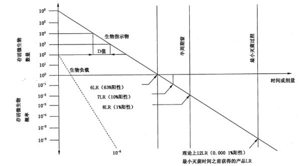 滅菌開(kāi)發(fā)和確認(rèn)