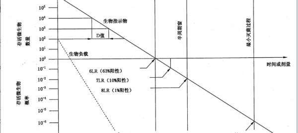 滅菌開發(fā)和確認(rèn)