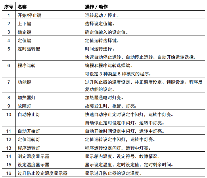 操作面板各按鍵名稱2.png