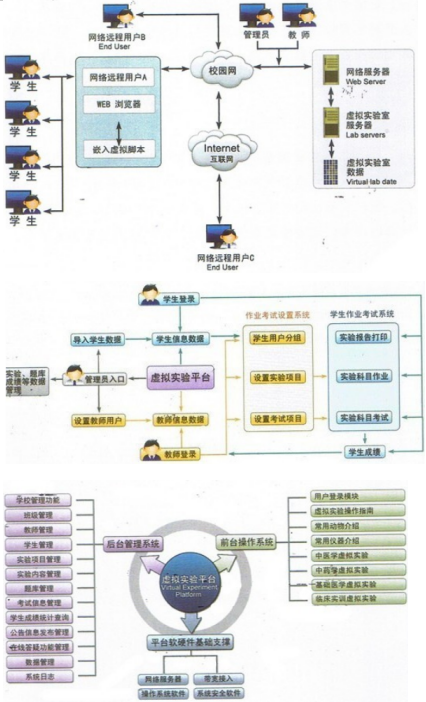 中醫(yī)藥學(xué)虛擬訪真實(shí)驗(yàn)教學(xué)軟件平臺(tái)