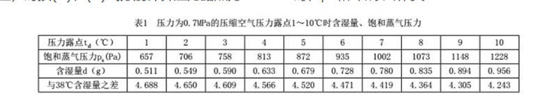 气水分离效果对冷干机露点的影响