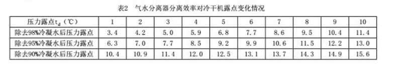 气水分离效果对冷干机露点的影响