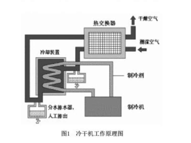 氣水分離效果對冷干機露點的影響