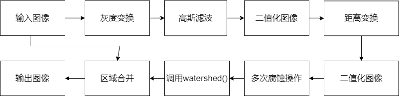 分水嶺分割流程圖