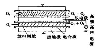 低溫等離子凈化法