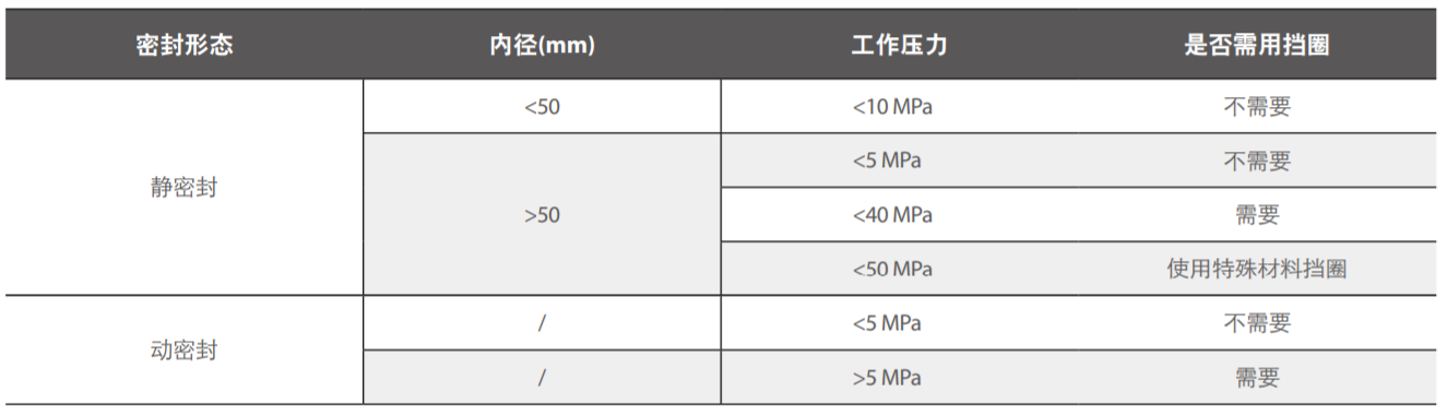 擋圈的選擇