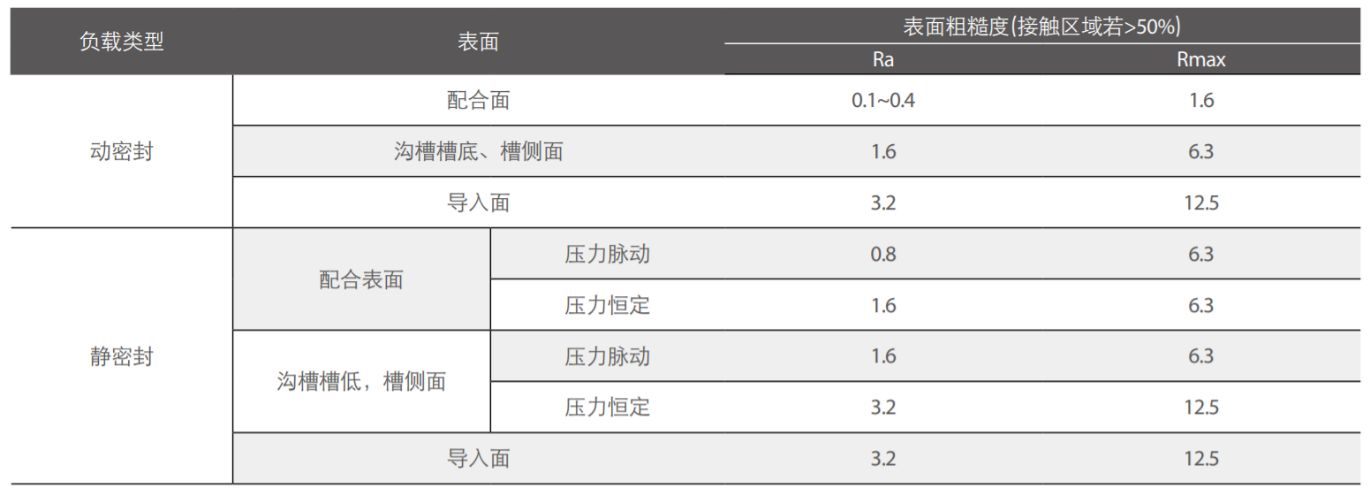 溝槽的表面粗糙度