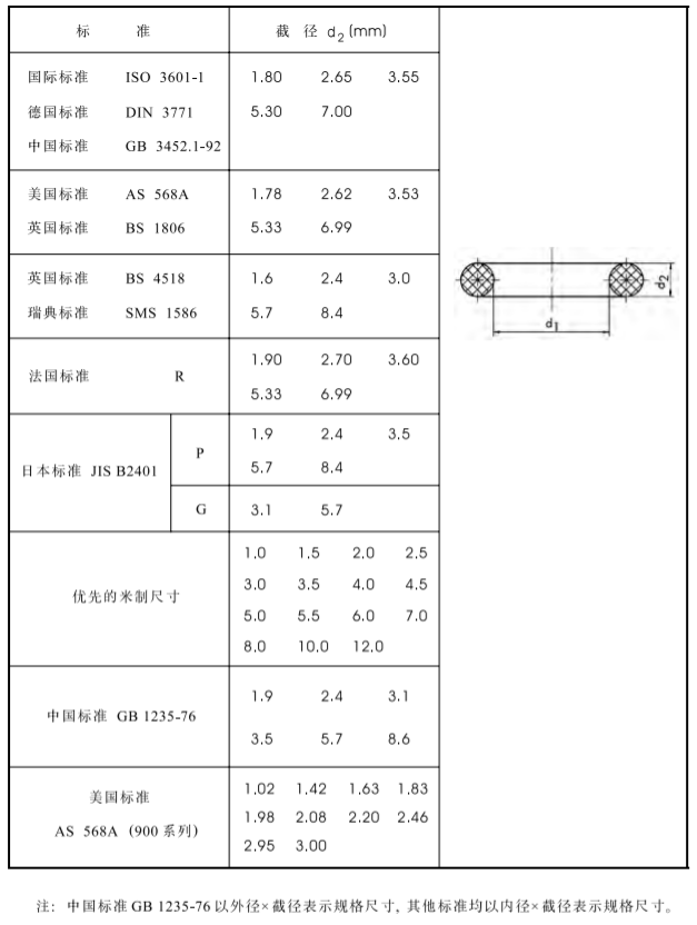 常用標準