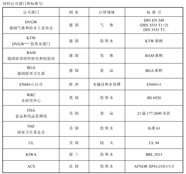 材料的許可