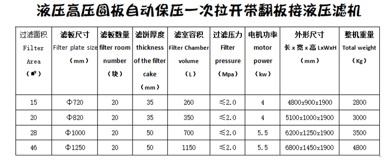 液壓高壓圓板自動(dòng)保壓一次拉開帶翻板接液壓濾機(jī)參數(shù).png