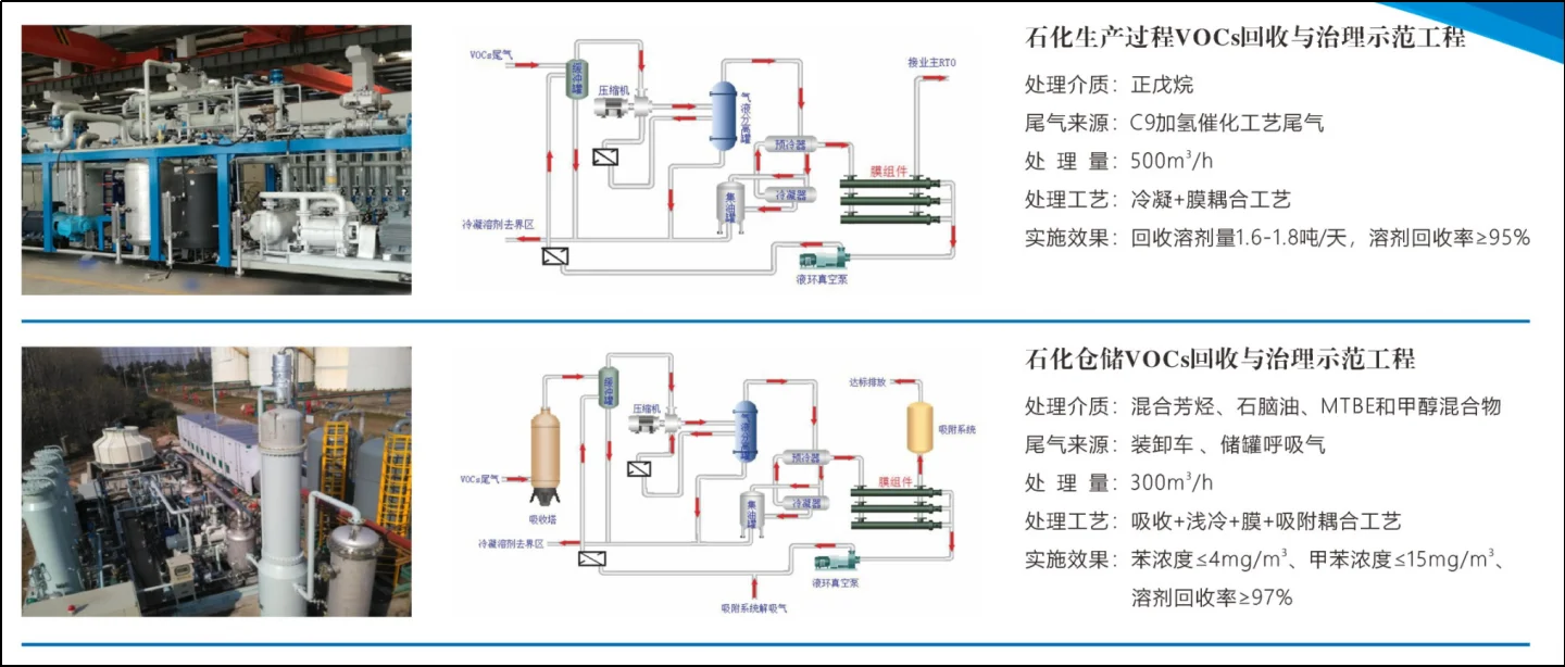 VOCs有機(jī)氣體綜合回收膜