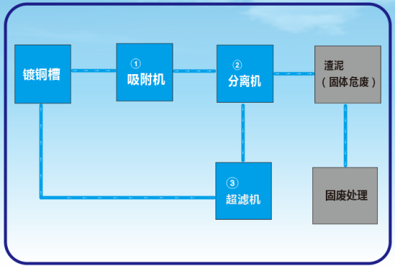 祺鑫環(huán)保新的研發(fā)設備--“在線碳處理裝置”