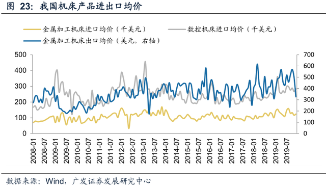 我國(guó)機(jī)床產(chǎn)品進(jìn)出口均價(jià).png