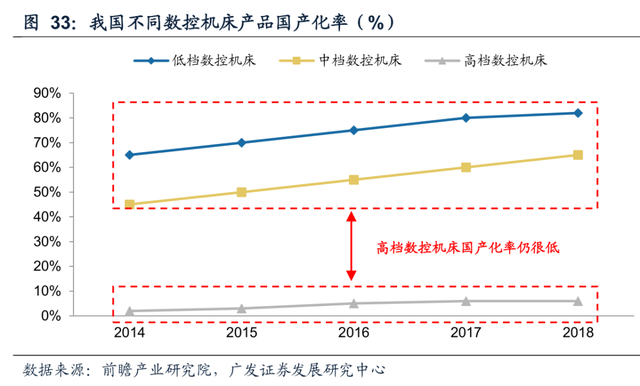 我國(guó)不同數(shù)控機(jī)床產(chǎn)品國(guó)產(chǎn)化率.png