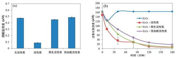 (a)溴酸鹽和(b)過氧化氫被不同類型的活性炭去除。.png