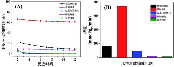 (A)甲基環(huán)己烷脫氫為甲苯的轉(zhuǎn)化曲線和(B)活性炭載鉑催化劑上的析氫直方圖。.png