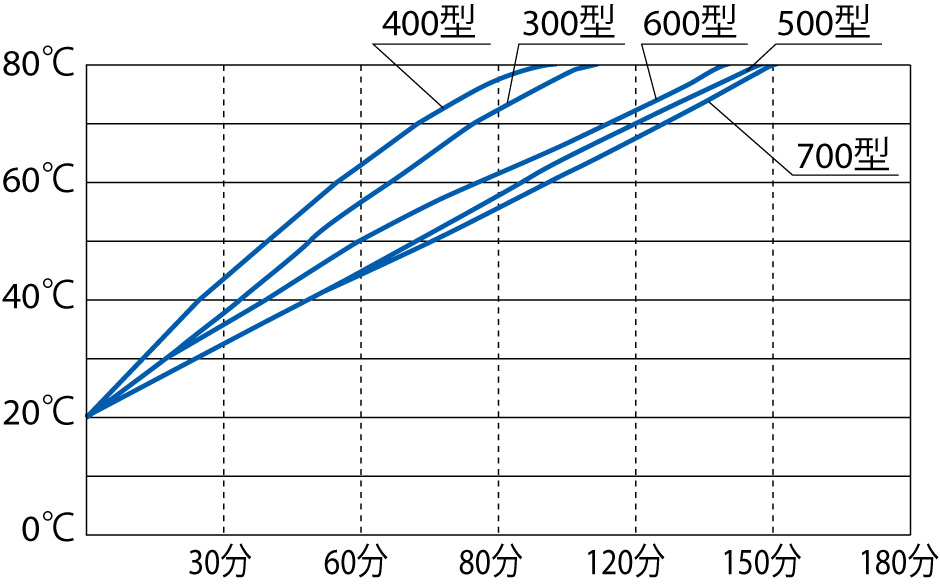數(shù)據(jù)（溫度上升曲線）.jpg