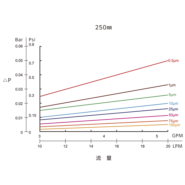 日本原裝進口ASONE亞速旺熔噴濾芯(PP制)PBI5P10O63-250-5