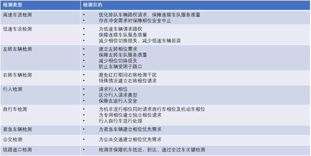 對不同類型檢測目標(biāo)的檢測目的