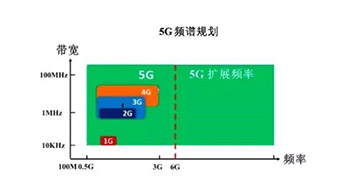 通信前沿｜通信前沿技術(shù)匯總