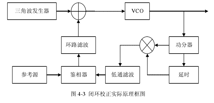 雷達物位計調頻連續(xù)波信號頻率源的研究設計（1）.png