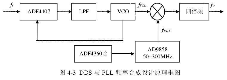 雷達物位計調頻連續(xù)波信號頻率源的研究設計（1）.png