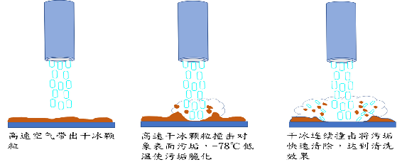 干冰清洗