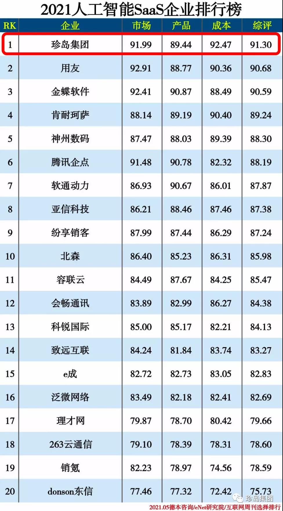 2021年SaaS企業(yè)排行第一