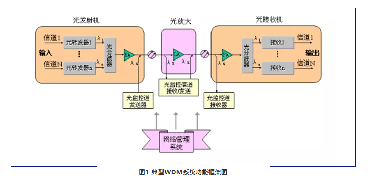 WDM系统功效框架图