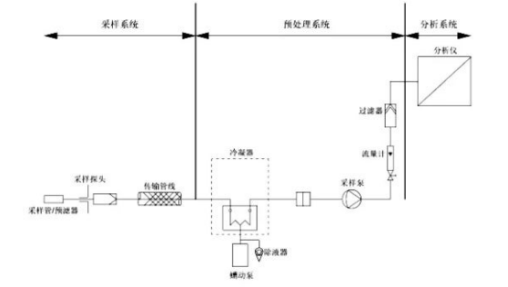 在線監(jiān)測(cè)?冷干法與熱濕法的對(duì)比