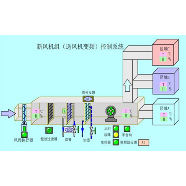 新風(fēng)機(jī)組控制方案