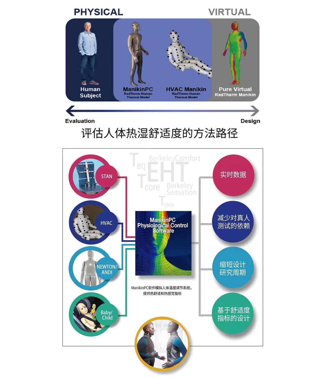 汽车空调舒适性假人