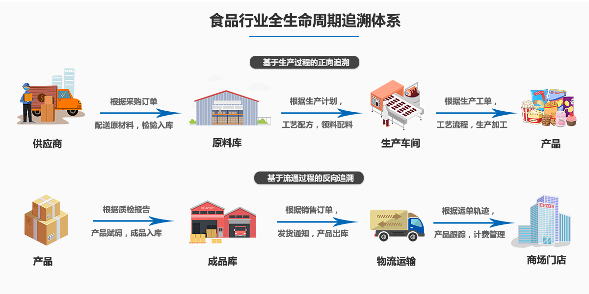 食品行業(yè)解決方案03.png