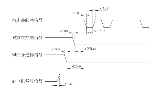 輸入信號(hào)波形時(shí)序圖.png