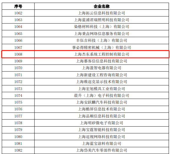 熱烈慶祝飛利信-上海杰東再次通過高新技術(shù)企業(yè)認(rèn)定