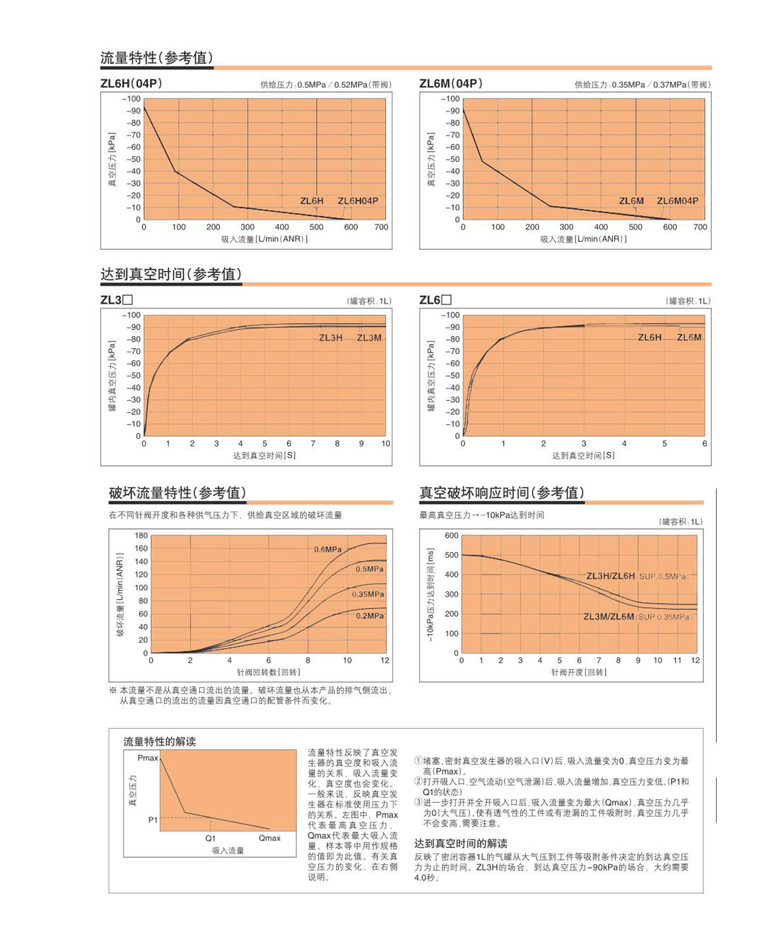 ZL3系列真空發生器