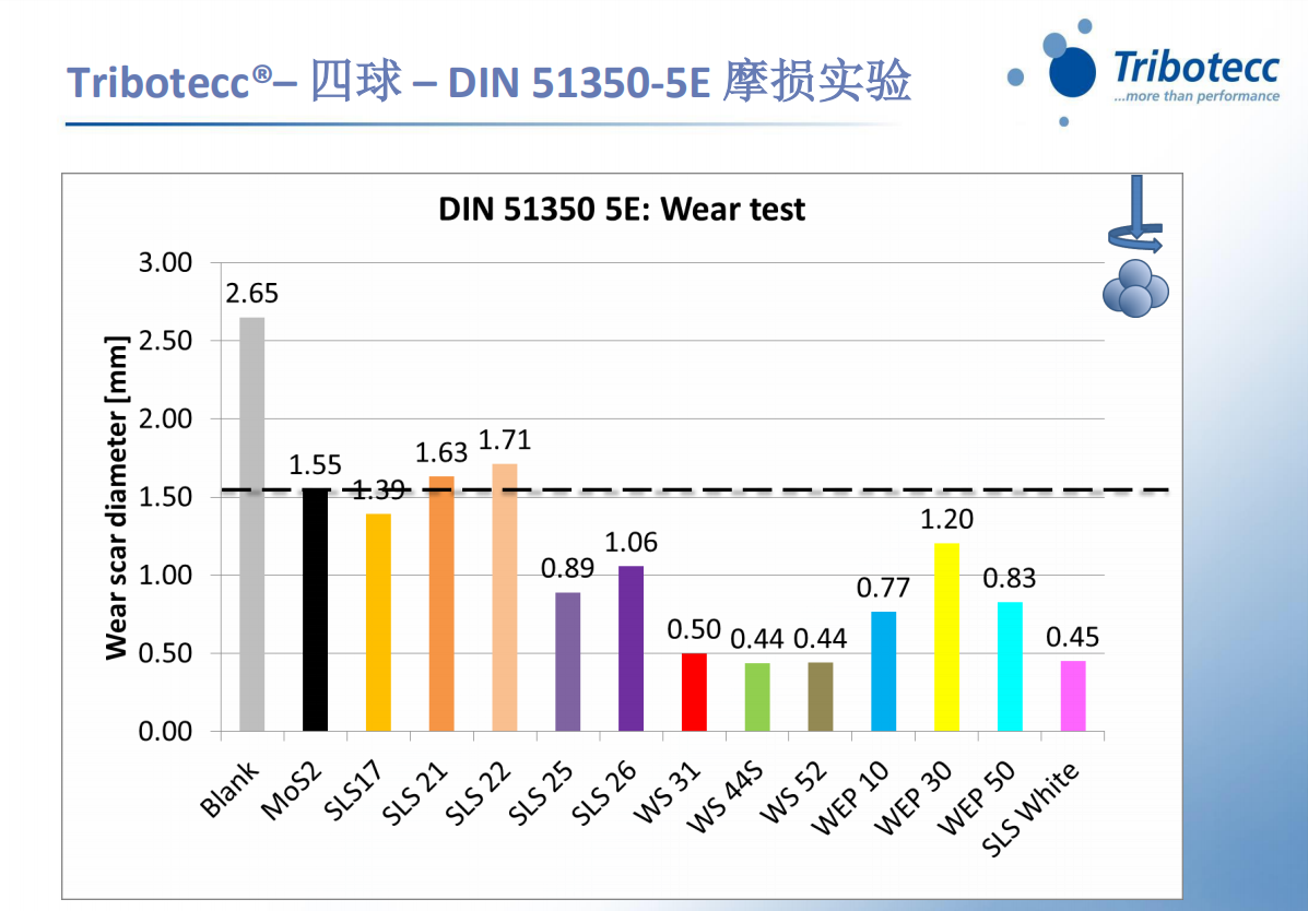TriboteccSLS 21/SLS 22淺色潤(rùn)滑脂,潤(rùn)滑膏,潤(rùn)滑涂層和聚合物用固體金屬硫化物耐磨劑潤(rùn)滑劑