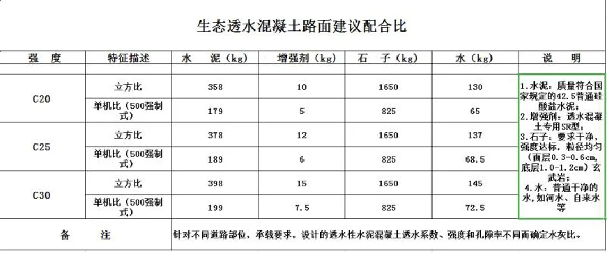 透水混凝土地坪材料建議配合比