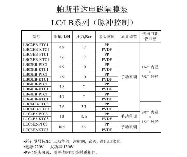 美國(guó)Pulsafeeder帕斯菲達(dá)加藥泵電磁隔膜計(jì)量泵LEC6S2-PTC3-091