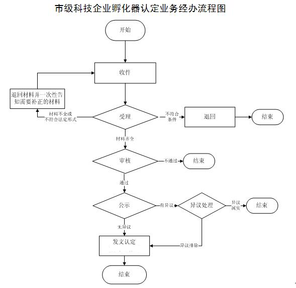 杭州市市科技企業(yè)孵化器認(rèn)定.png