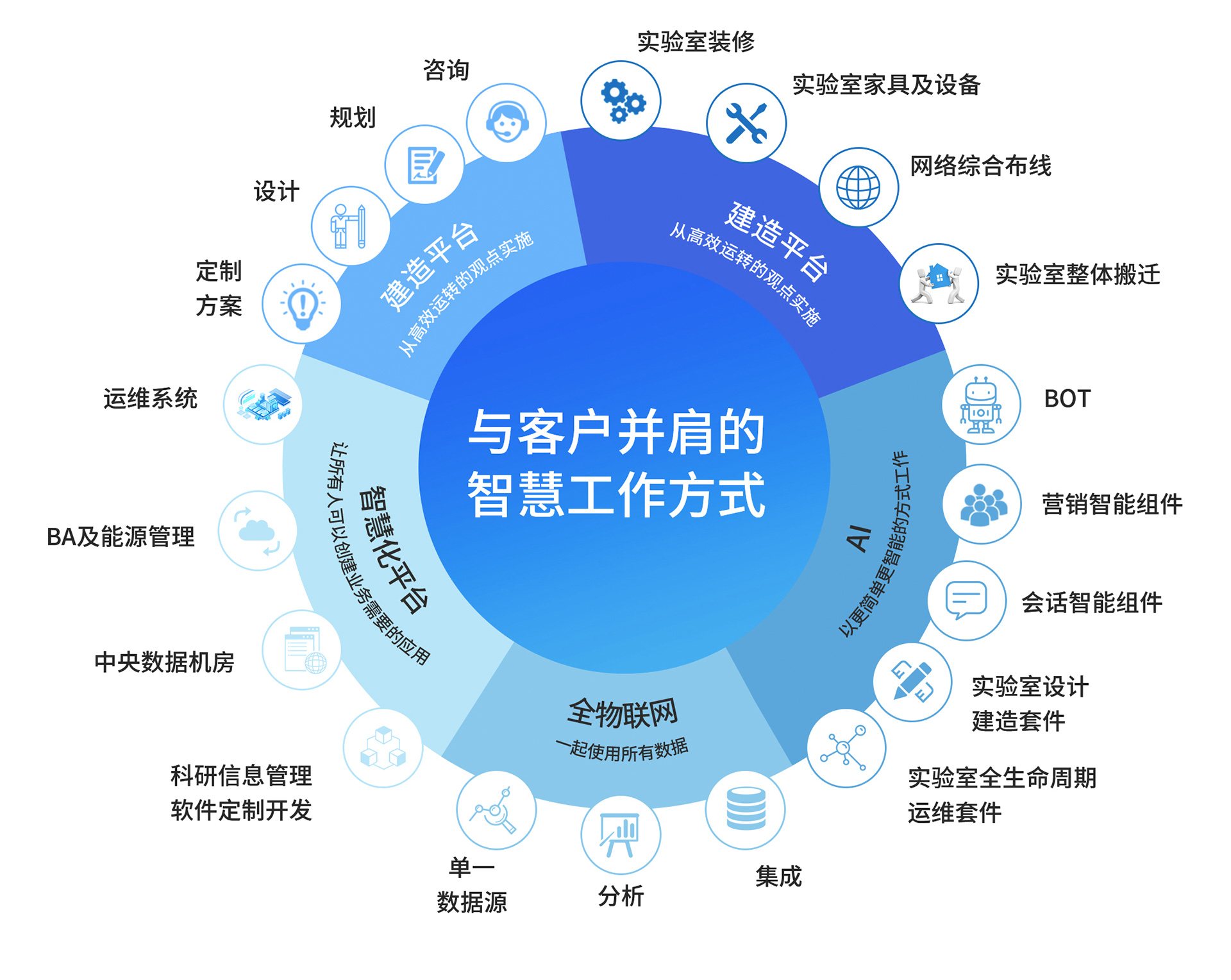 實(shí)驗(yàn)室工程