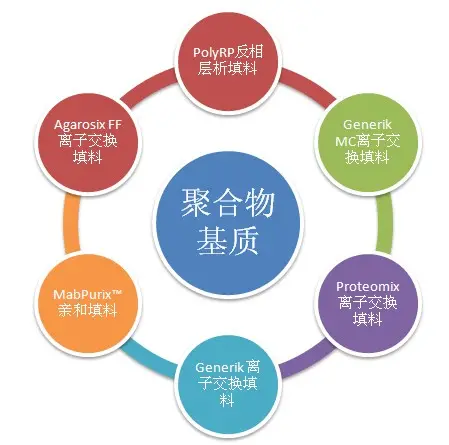 層析填料