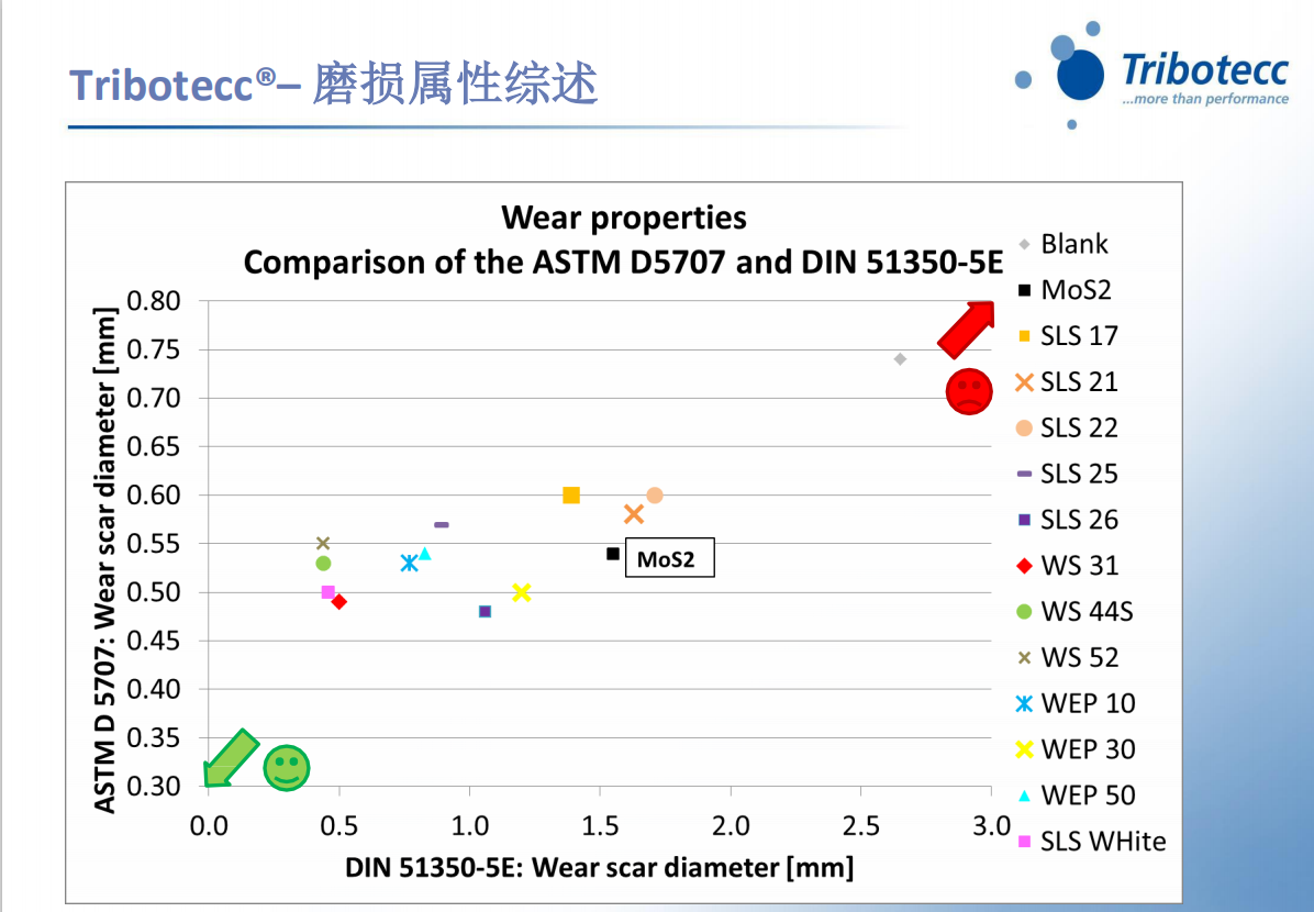 潤滑脂固體金屬硫化物耐磨劑之——耐磨潤滑脂極壓性及測試