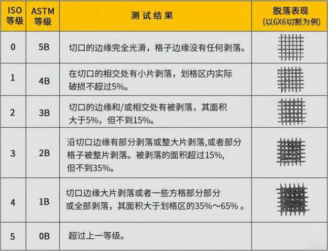 亞克力鏡背漆百格刀測試結果