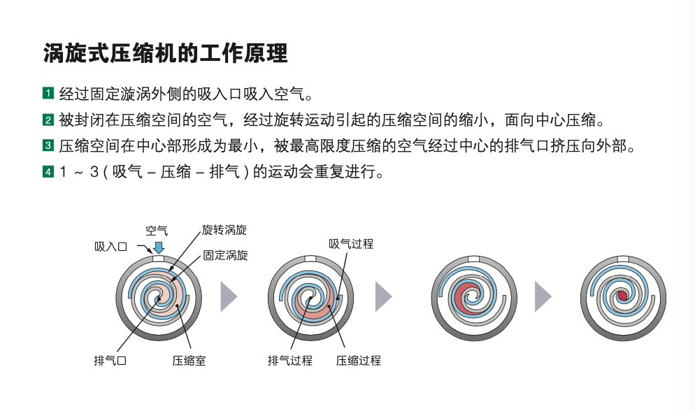 無油渦旋空氣壓縮機(jī)