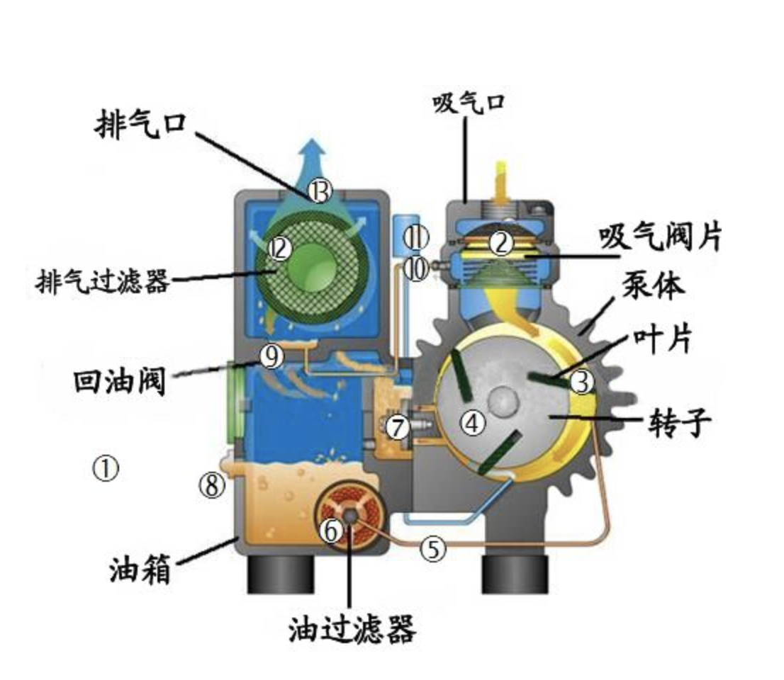 油润滑旋片真空泵