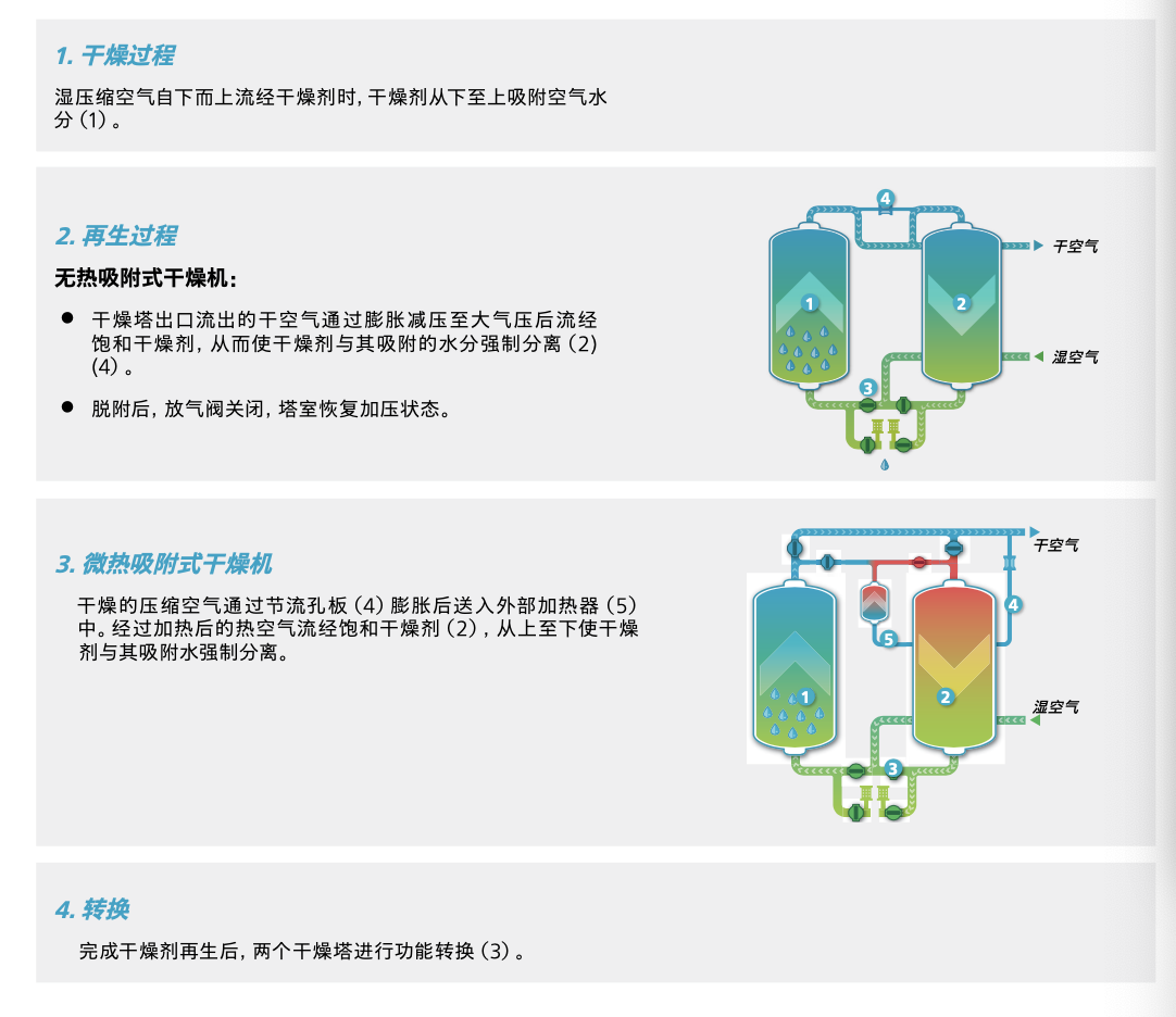 冷凍式干燥機